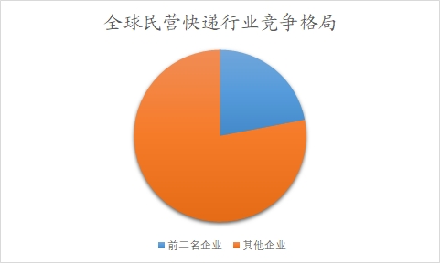 全球民營快遞行業(yè)競爭格局