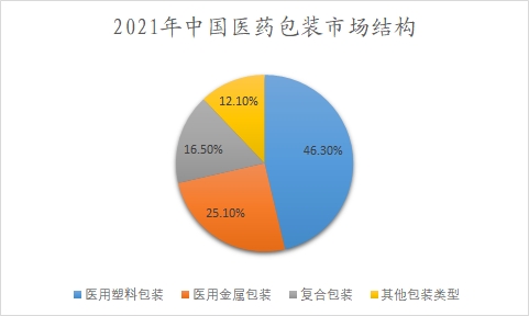 2021年中國(guó)醫(yī)藥包裝市場(chǎng)結(jié)構(gòu)