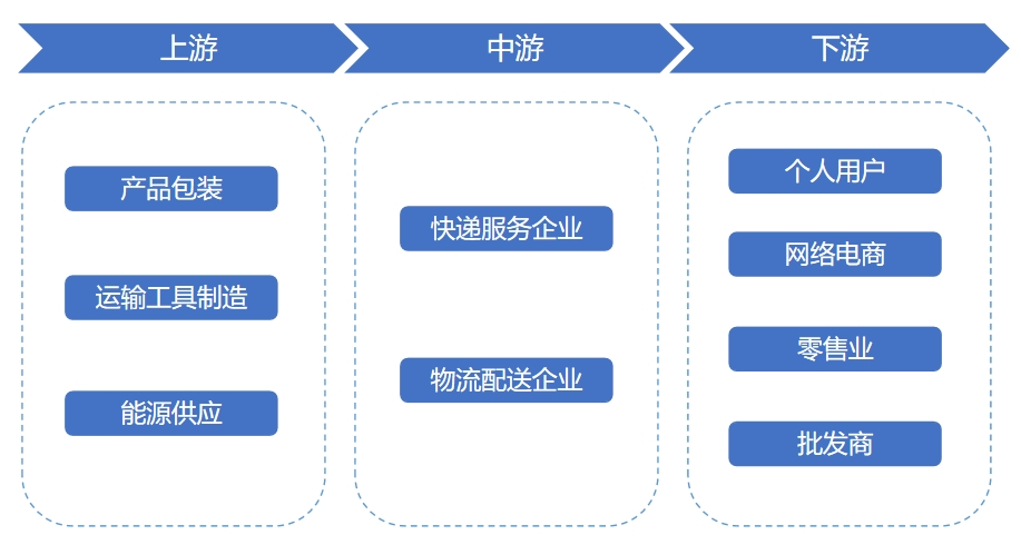 民營快遞行業(yè)產(chǎn)業(yè)鏈