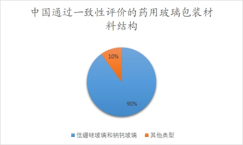 中國(guó)通過(guò)一致性評(píng)價(jià)的藥用玻璃包裝材料結(jié)構(gòu)