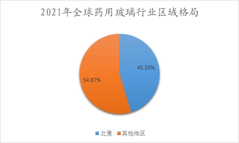 2021年全球藥用玻璃行業(yè)區(qū)域格局