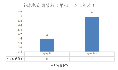 全球電商銷售額