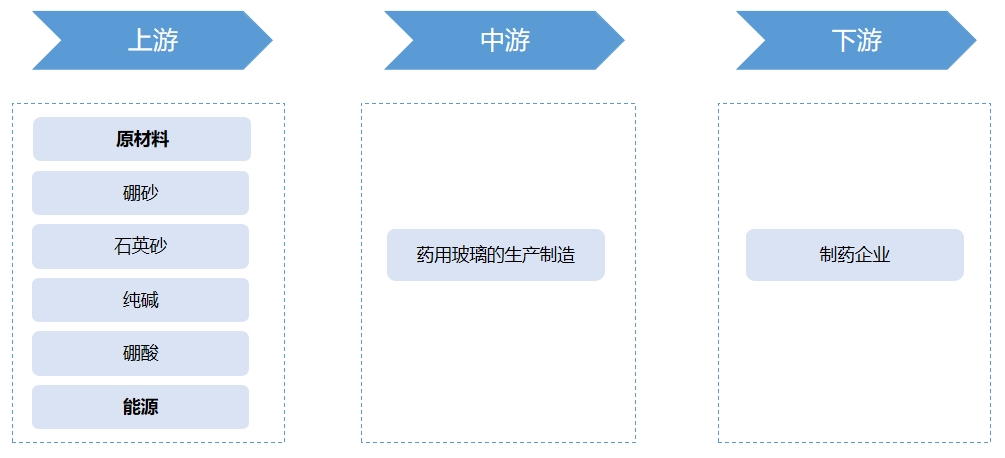 藥用玻璃行業(yè)產(chǎn)業(yè)鏈