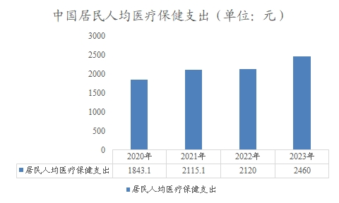 中國(guó)居民人均醫(yī)療保健支出