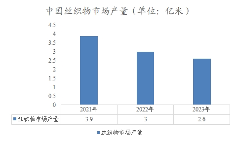 中國(guó)絲織物市場(chǎng)產(chǎn)量