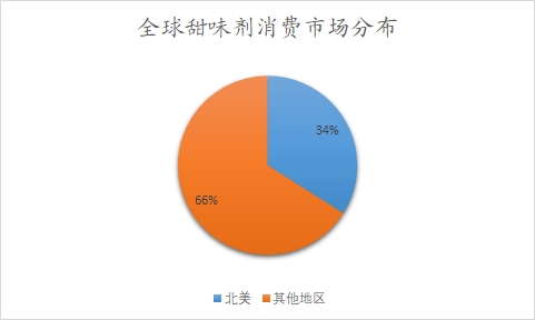 全球甜味劑消費市場分布