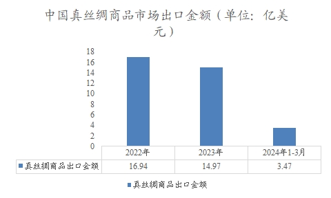 中國(guó)真絲綢商品市場(chǎng)出口金額