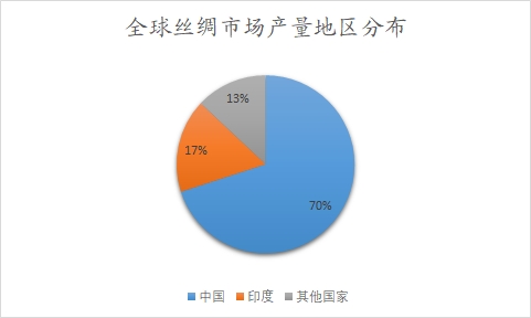 全球絲綢市場產(chǎn)量地區(qū)分布