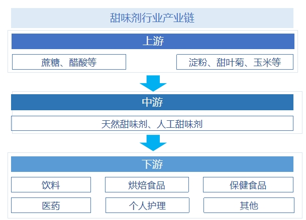 甜味劑行業(yè)產(chǎn)業(yè)鏈