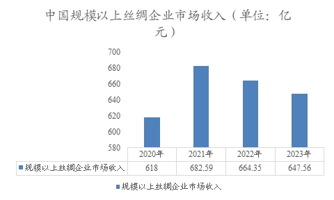 中國(guó)規(guī)模以上絲綢企業(yè)市場(chǎng)收入