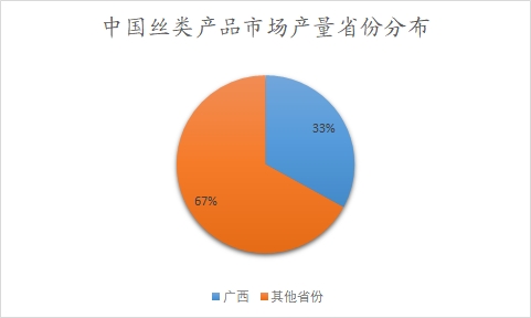 中國(guó)絲類產(chǎn)品市場(chǎng)產(chǎn)量省份分布