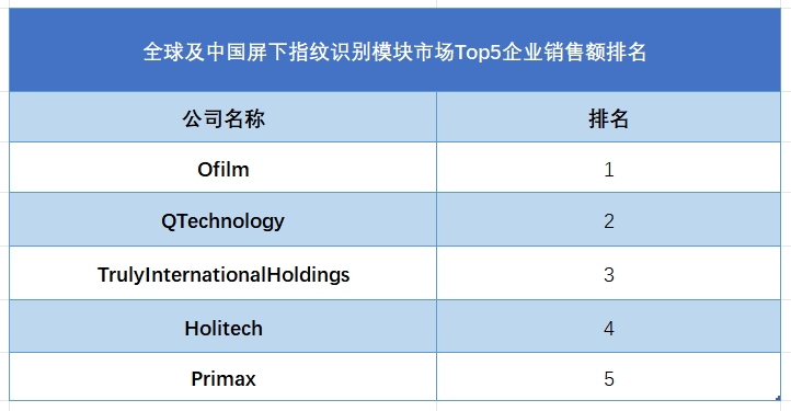 全球屏下指紋識(shí)別模塊行業(yè)排行榜