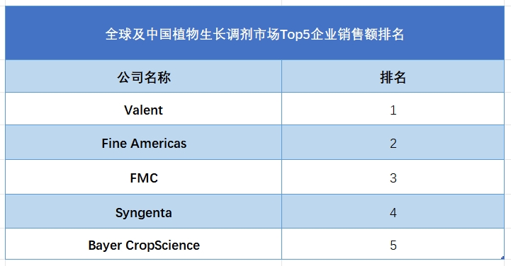 全球植物生長調(diào)劑行業(yè)排行榜