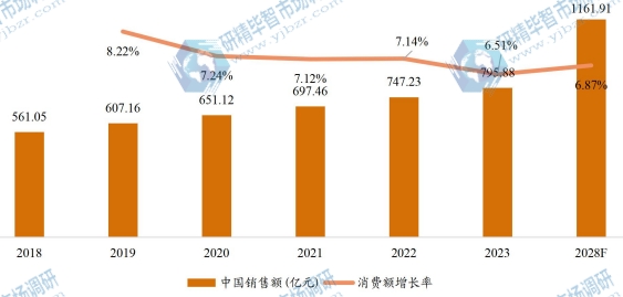 中國開關電源銷售額(億元)及增長率 (2017-2027年) 中國開關電源銷售額(億元)及增長率 (2017-2027年)