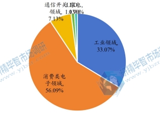 全球開關電源下游行業(yè)分布(2021) 全球開關電源下游行業(yè)分布(2021)