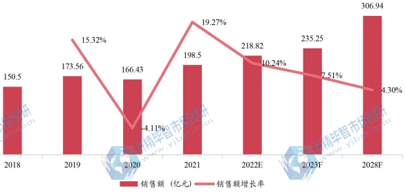 美國(guó)助聽(tīng)器銷售額(億元)及增長(zhǎng)率 (2018-2028年) 美國(guó)助聽(tīng)器銷售額(億元)及增長(zhǎng)率 (2018-2028年)