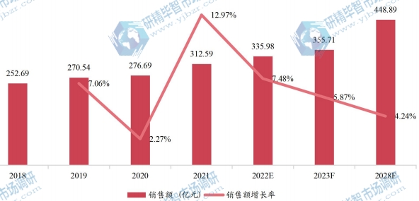歐洲助聽(tīng)器銷售額(億元)及增長(zhǎng)率 (2018-2028年) 歐洲助聽(tīng)器銷售額(億元)及增長(zhǎng)率 (2018-2028年)