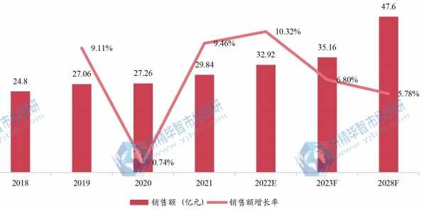 日本助聽(tīng)器銷售額(億元)及增長(zhǎng)率 (2018-2028年) 日本助聽(tīng)器銷售額(億元)及增長(zhǎng)率 (2018-2028年)