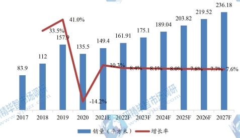 美國(guó)市場(chǎng)OLED各向異性導(dǎo)電薄膜銷量及增長(zhǎng)率(2017-2027)&(平方米) 美國(guó)市場(chǎng)OLED各向異性導(dǎo)電薄膜銷量及增長(zhǎng)率(2017-2027)&(平方米)