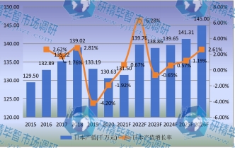 日本市場(chǎng)壓鑄機(jī)2015-2026年產(chǎn)值及增長(zhǎng)率 日本市場(chǎng)壓鑄機(jī)2015-2026年產(chǎn)值及增長(zhǎng)率