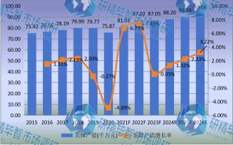 美國(guó)市場(chǎng)壓鑄機(jī)2015-2026年產(chǎn)值及增長(zhǎng)率 美國(guó)市場(chǎng)壓鑄機(jī)2015-2026年產(chǎn)值及增長(zhǎng)率