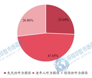全球助聽(tīng)器下游行業(yè)分布(2021) 全球助聽(tīng)器下游行業(yè)分布(2021)