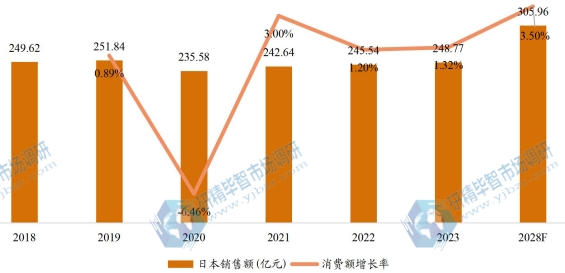 日本開關電源銷售額(億元)及增長率 (2017-2027年) 日本開關電源銷售額(億元)及增長率 (2017-2027年)