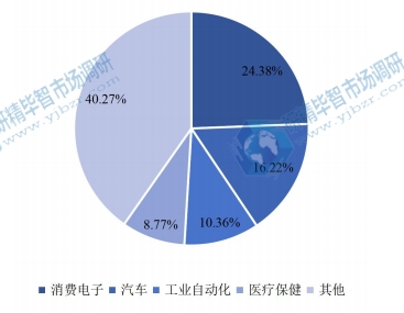 2020年全球電機(jī)驅(qū)動(dòng)器IC下游行業(yè)分布 2020年全球電機(jī)驅(qū)動(dòng)器IC下游行業(yè)分布