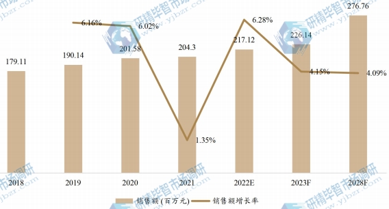 中國真空輔助自吸泵銷售額（百萬元）及增長率 (2018-2028年)