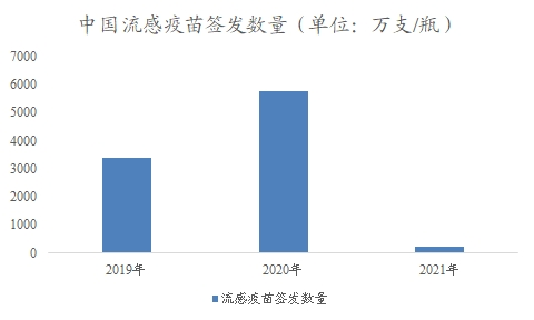 中國流感疫苗簽發(fā)數(shù)量