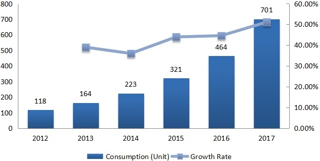 2012-2017年歐洲建筑、農業(yè)和采礦業(yè)電動汽車消費量(單位)和增長率 2012-2017年歐洲建筑、農業(yè)和采礦業(yè)電動汽車消費量(單位)和增長率