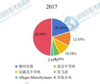 2017年全球電機(jī)驅(qū)動(dòng)器IC頭部企業(yè)市場(chǎng)占比 2017年全球電機(jī)驅(qū)動(dòng)器IC頭部企業(yè)市場(chǎng)占比