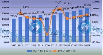 歐洲市場(chǎng)壓鑄機(jī)2015-2026年產(chǎn)值及增長(zhǎng)率 歐洲市場(chǎng)壓鑄機(jī)2015-2026年產(chǎn)值及增長(zhǎng)率