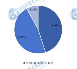 全球各類型開關電源銷售額占比(2017-2027年) 全球各類型開關電源銷售額占比(2017-2027年)