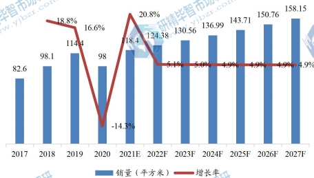歐洲市場(chǎng)OLED各向異性導(dǎo)電薄膜銷量及增長(zhǎng)率(2017-2027)&(平方米) 歐洲市場(chǎng)OLED各向異性導(dǎo)電薄膜銷量及增長(zhǎng)率(2017-2027)&(平方米)