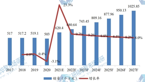 日本市場(chǎng)OLED各向異性導(dǎo)電薄膜銷量及增長(zhǎng)率(2017-2027)&(平方米) 日本市場(chǎng)OLED各向異性導(dǎo)電薄膜銷量及增長(zhǎng)率(2017-2027)&(平方米)