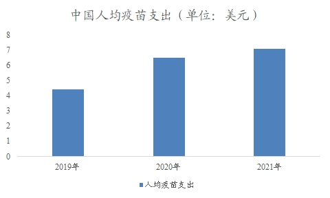 中國人均疫苗支出