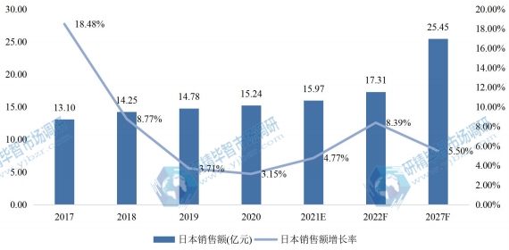 日本電機(jī)驅(qū)動(dòng)器IC銷(xiāo)售額(億元)及增長(zhǎng)率 (2017-2027年) 日本電機(jī)驅(qū)動(dòng)器IC銷(xiāo)售額(億元)及增長(zhǎng)率 (2017-2027年)