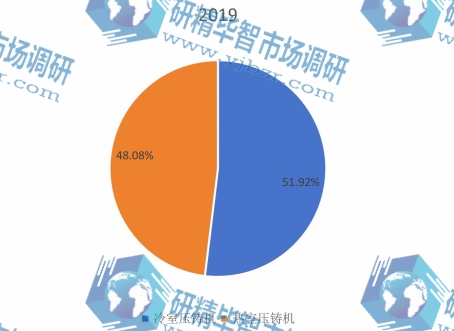 2019年全球不同類型壓鑄機(jī)產(chǎn)量市場(chǎng)份額 2019年全球不同類型壓鑄機(jī)產(chǎn)量市場(chǎng)份額