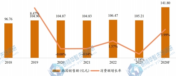 韓國開關電源銷售額(億元)及增長率 (2017-2027年) 韓國開關電源銷售額(億元)及增長率 (2017-2027年)