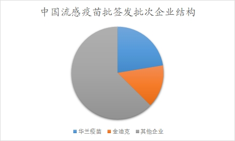 中國流感疫苗批簽發(fā)批次企業(yè)結(jié)構(gòu)