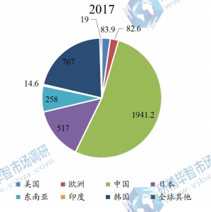 2017年全球主要地區(qū)OLED各向異性導(dǎo)電薄膜銷量市場(chǎng)份額 2017年全球主要地區(qū)OLED各向異性導(dǎo)電薄膜銷量市場(chǎng)份額