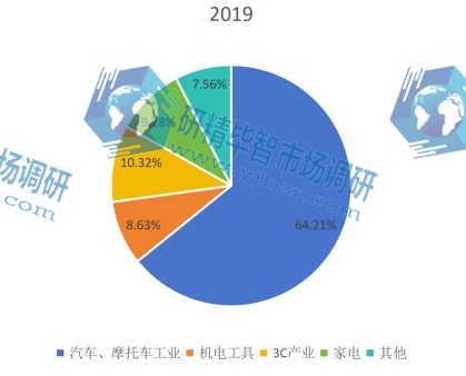 全球2019年壓鑄機(jī)不同應(yīng)用領(lǐng)域消費(fèi)量市場(chǎng)份額 全球2019年壓鑄機(jī)不同應(yīng)用領(lǐng)域消費(fèi)量市場(chǎng)份額