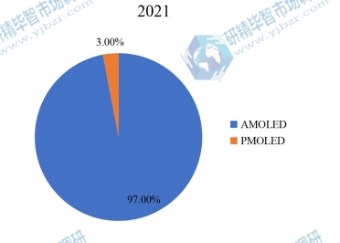 2021年全球不同應(yīng)用OLED各向異性導(dǎo)電薄膜市場(chǎng)份額 2021年全球不同應(yīng)用OLED各向異性導(dǎo)電薄膜市場(chǎng)份額