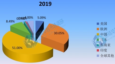 2020年全球主要地區(qū)器官級芯片消費量市場份額 2020年全球主要地區(qū)器官級芯片消費量市場份額