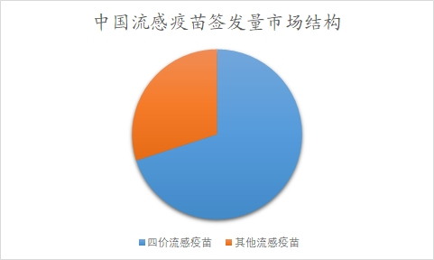 中國流感疫苗簽發(fā)量市場結(jié)構(gòu)
