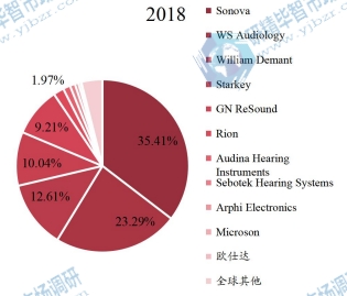 2018年全球助聽(tīng)器頭部企業(yè)市場(chǎng)占比 2018年全球助聽(tīng)器頭部企業(yè)市場(chǎng)占比