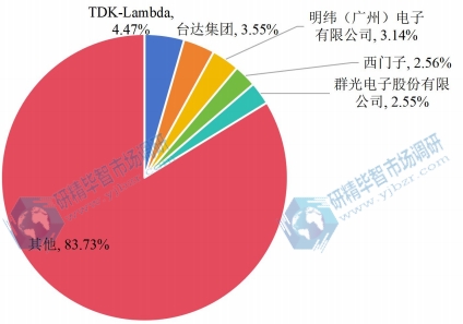 全球開關電源頭部企業(yè)銷售額市場占比(2021) 全球開關電源頭部企業(yè)銷售額市場占比(2021)