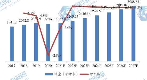 中國(guó)市場(chǎng)OLED各向異性導(dǎo)電薄膜銷量及增長(zhǎng)率(2017-2027)&(平方米) 中國(guó)市場(chǎng)OLED各向異性導(dǎo)電薄膜銷量及增長(zhǎng)率(2017-2027)&(平方米)