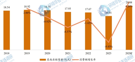 東南亞開關電源銷售額(億元)及增長率 (2017-2027年) 東南亞開關電源銷售額(億元)及增長率 (2017-2027年)